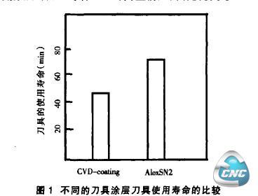 不同的刀具涂层刀具使用寿命的比较