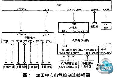 加工中心电气控制连接框图