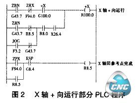 X轴+向运行部分PLC程序