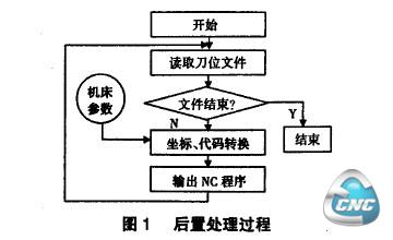 后置处理过程