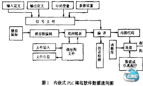 编程软件的数据流向图