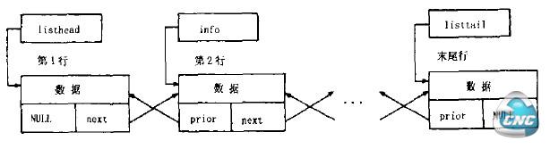 图2梯形图双向链表数据结构图