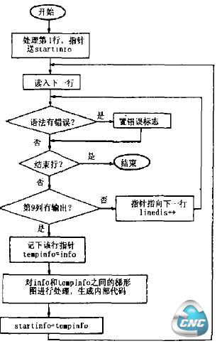 图3梯形围编译程序流程圈