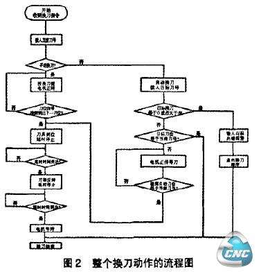 整个换刀动作的流程图