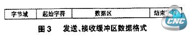 发送、接收缓冲区数据格式