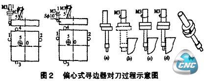 偏心式寻边器对刀过程示意圈