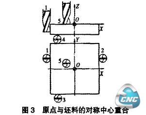 原点与坯料的对称中心重合