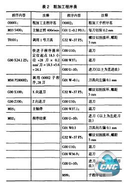 表2粗加工程序表