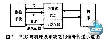 PLC与机床及系统之间信号传递示意图