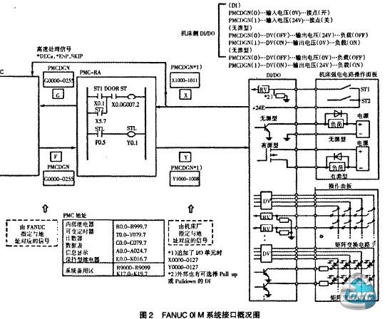 围2 FANUC oIM系统接口概况围