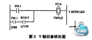 图3 Y轴回参梯形图