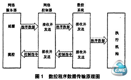 数控程序数据传输原理图