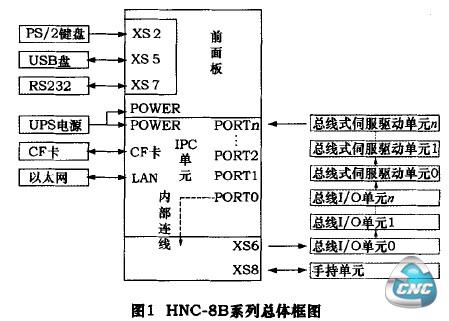 HNC-8B系列总体框图