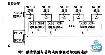 图2数控装里与总线式伺服驭动单元的连接