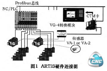  ARTIS硬件连接图