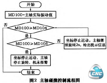 图2主轴碰撞控制流程图