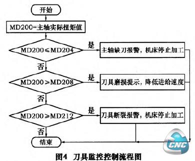 图4刀具监控控制流程图