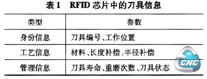 RFID芯片中的刀具信息