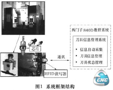 图1系统框架结构