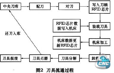 图2刀具流通过程