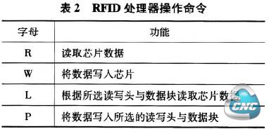 RFID处理器操作命令