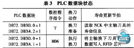 表3 PLC数据块状态