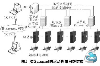 类Synqnet的运动控制网络结构