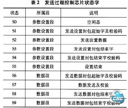 表2发送过程控制芯片状态字