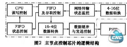 主节点的逻辑控制电路基本结构