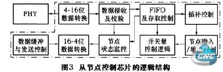 图3从节点控铡芯片的逻辑结构