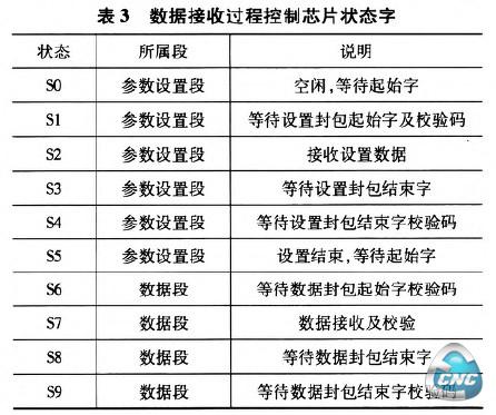 表3数据接收过程控制芯片状态宇