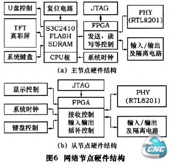 图6网络节点硬件结构