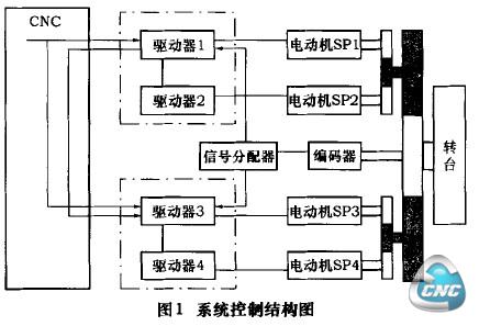 图1系统控制结构图