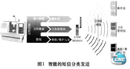 图1智能的短信分类发送