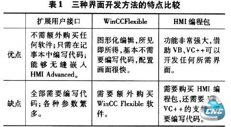 表1 三种界面开发方法的特点比较