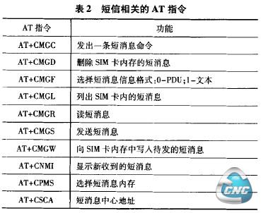 表2短信相关的AT指令