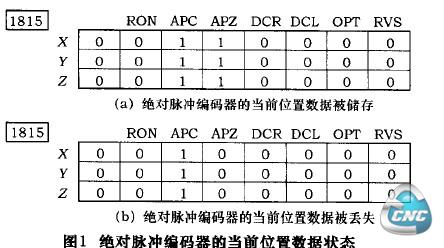 图1绝对脉冲编码器的当前位置数据状态