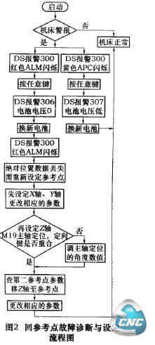 回参考点故障诊断与设定流程图