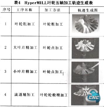 表4 HyperMILL叶轮五轴加工轨迹生成表