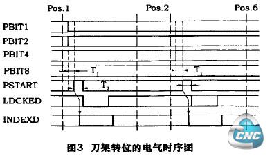 图3刀架转位的电气时序图