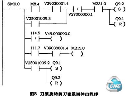 刀架旋转前刀套退回伸出程序