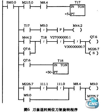 图6刀套退回刭位刀架旋转程序