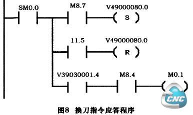 图8换刀指令应答程序