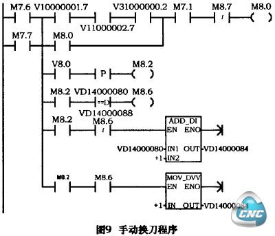 手动换刀程序