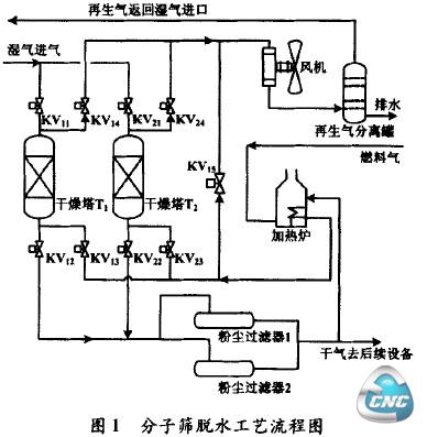 图1 分子筛脱水工艺流程图