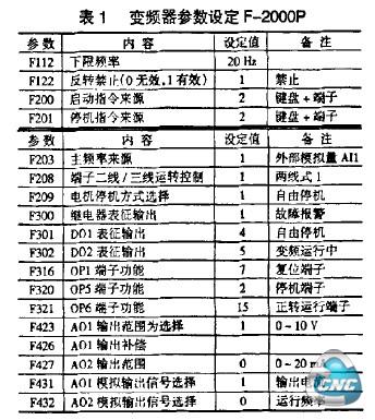 表1 变频器参数设定F-2000P