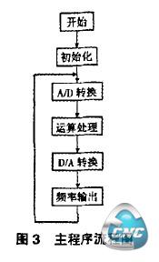 主程序流程图