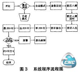 围1基于PLC的烟草运输系统结构图