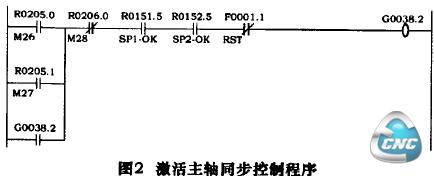 图2激活主轴同步控制程序