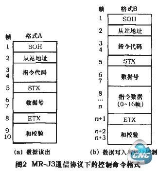  MR-93通信协议下控制命令格式